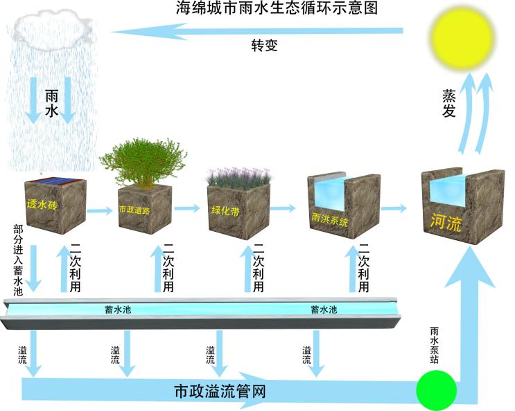 雨水收集系统与海绵城市建设相辅相成
