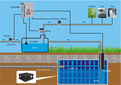 雨水收集系统可解决水资源的供需矛盾