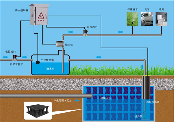 雨水收集系统的建设与完善是一个系统工程