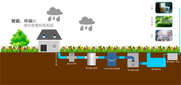 根据雨源的不同雨水收集系统有不同的步骤