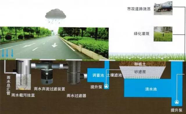 雨水收集系统在建设节水型环保生态城市中的作用