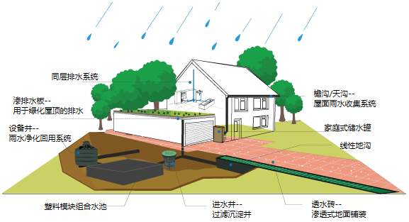 雨水收集利用系统的先容以及与建设海绵城市的作用