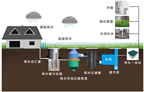 城市节水防涝新途径——雨水收集利用系统