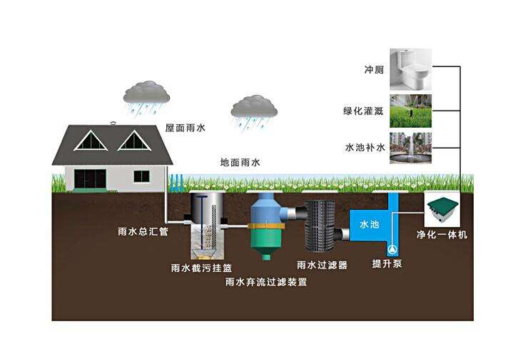 雨水收集、蓄水模块厂家先容为什么要做雨水收集系统？
